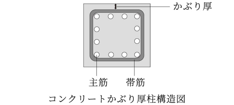 Concrete cover thickness