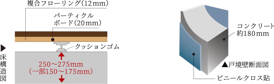 Adopts a double floor / wall structure